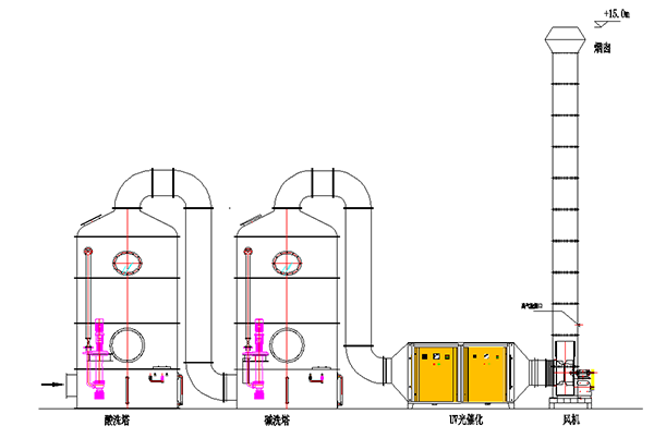 制药厂废气治理工艺流程图